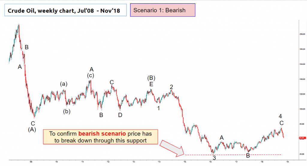 Bearish case