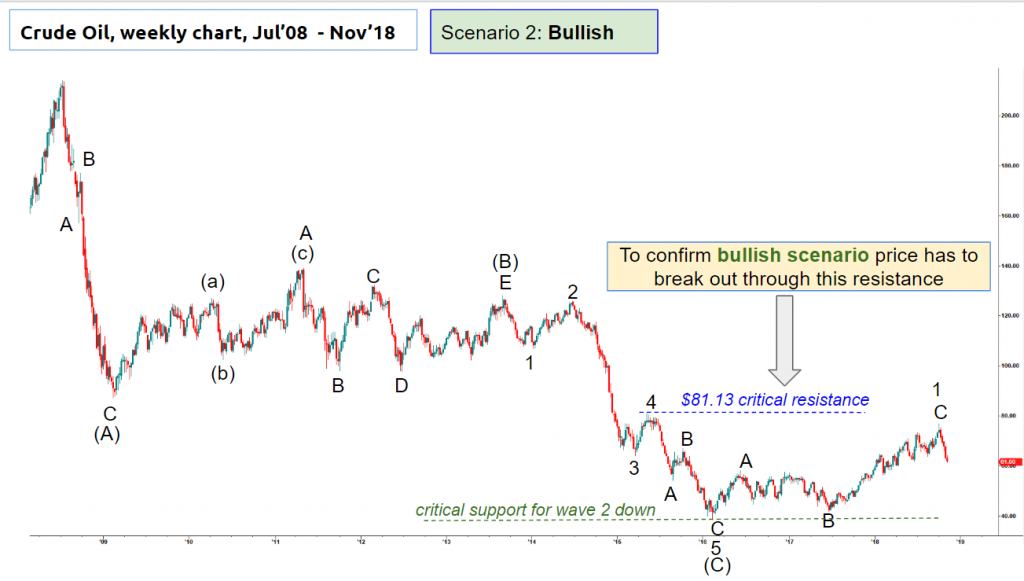 Harmonic Elliott Wave count of a weekly chart of Crude oil updated 7 Nov 2018