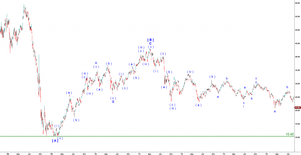 Harmonic Elliott Wave analysis of ETF RSX