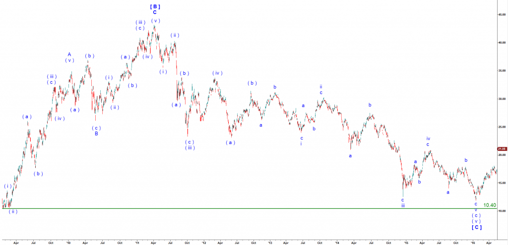 Harmonic Elliott Wave analysis of ETF RSX