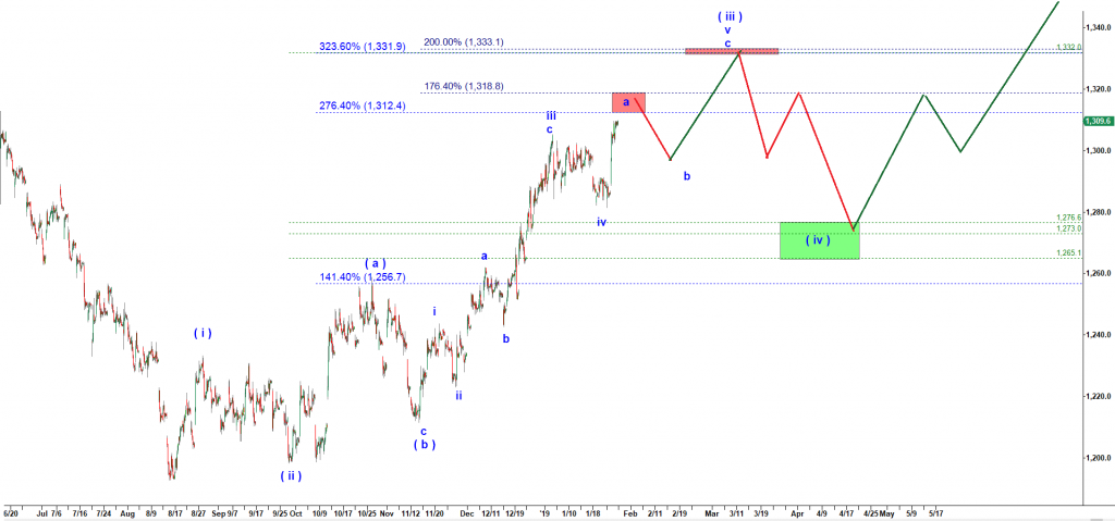 Prediction for Gold price