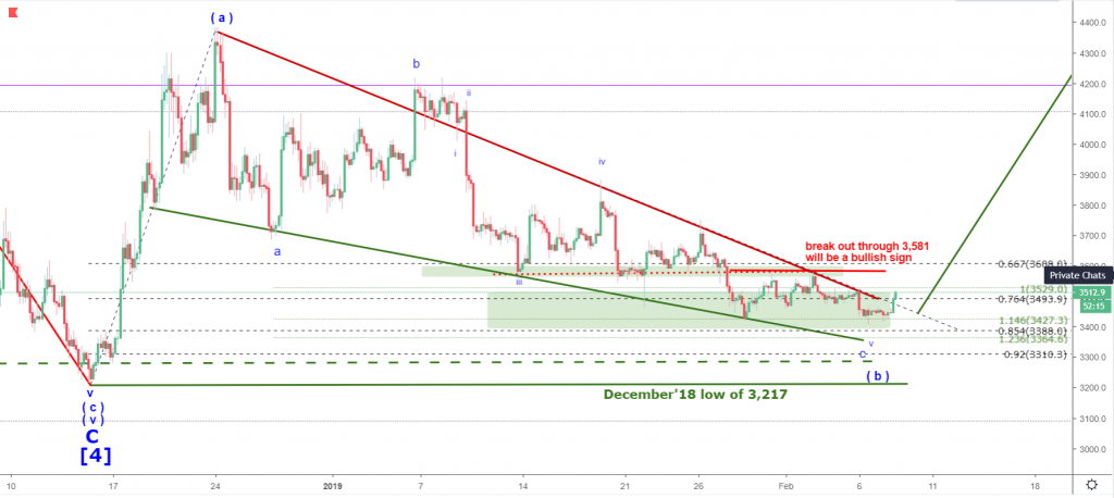 Prediction of Bitcoin price