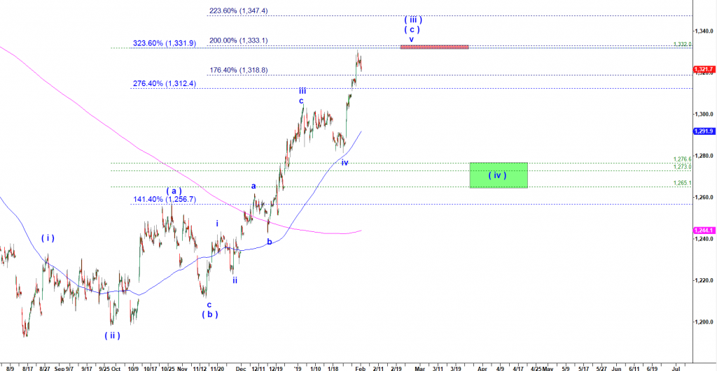 Prediction of the gold price