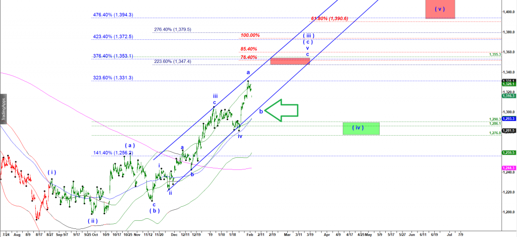 Prediction of gold price