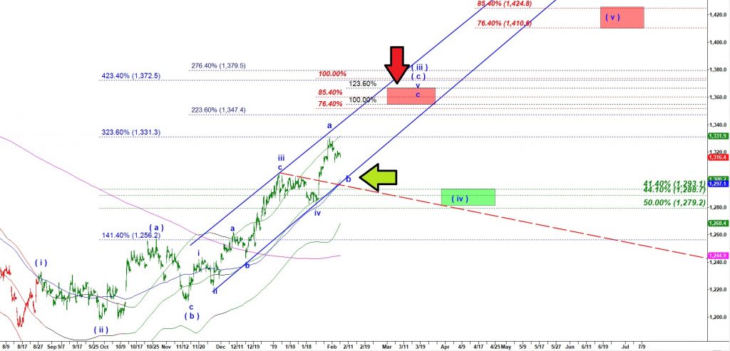 Prediction of the Next Move of the Gold futures price