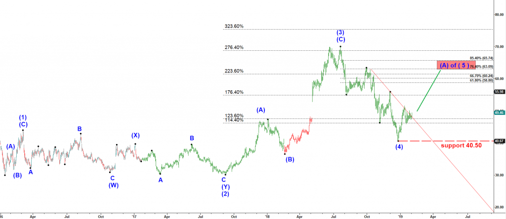 Prediction of the next price move of Shake-Shack stock