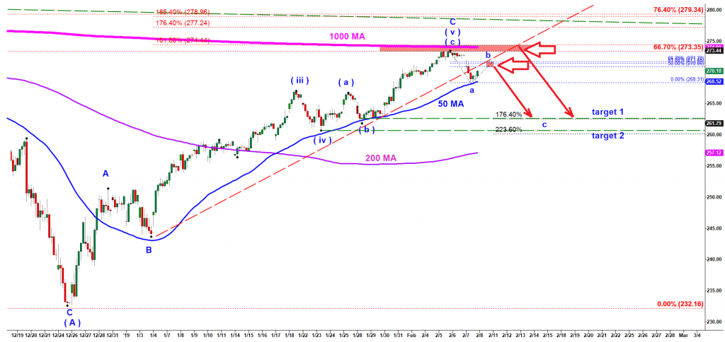 Prediction of the next market move for SPY ETF