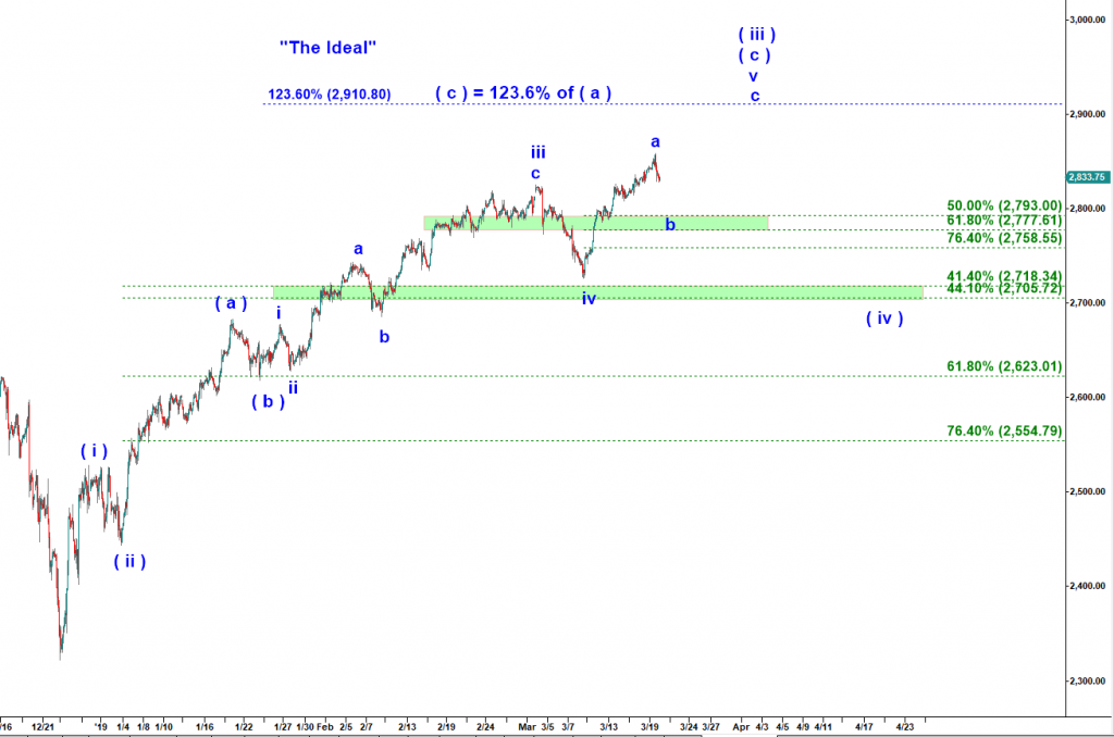 Bullish scenario