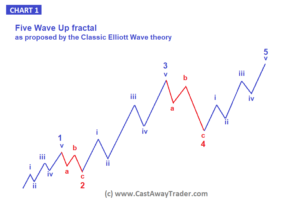 Elliott Wave Theory: What It Is and How to Use It