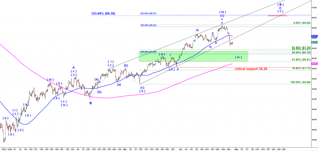 Harmonic Elliott Wave forecast