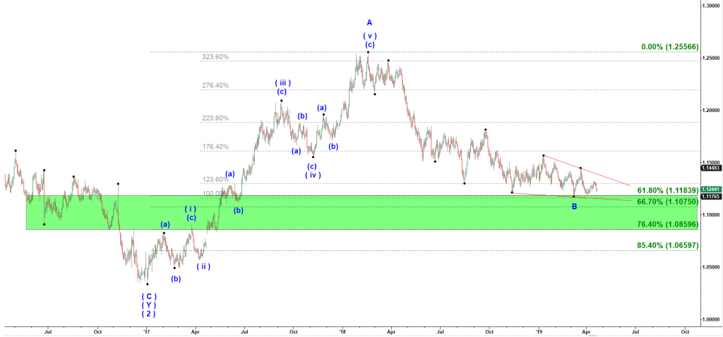 EURUSD prediction forecast