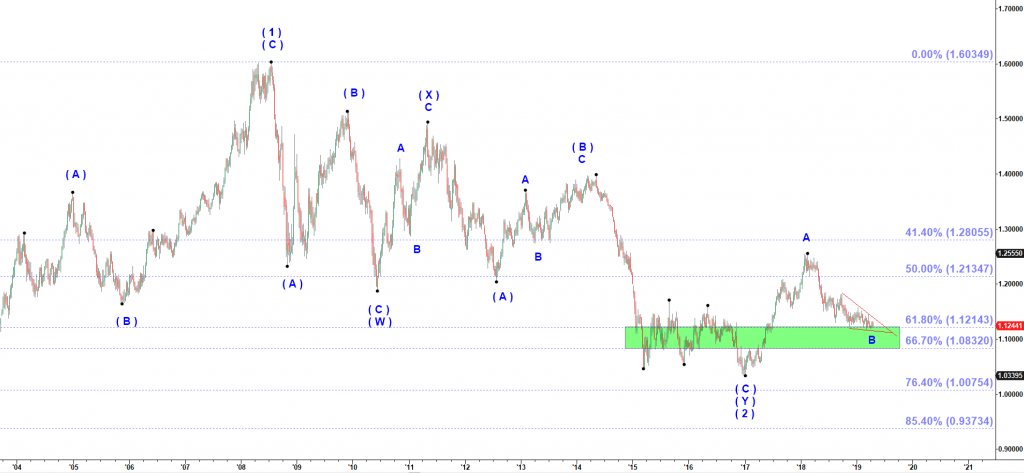 EURUSD prediction forecast