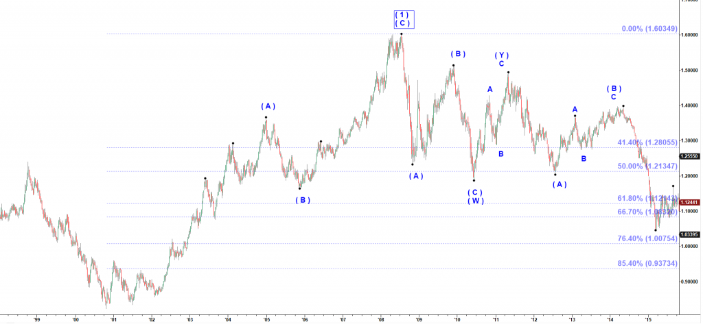 EURUSD prediction forecast