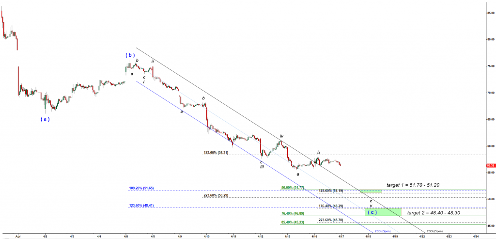 Elliott Wave analysis of a price chart of LYFT