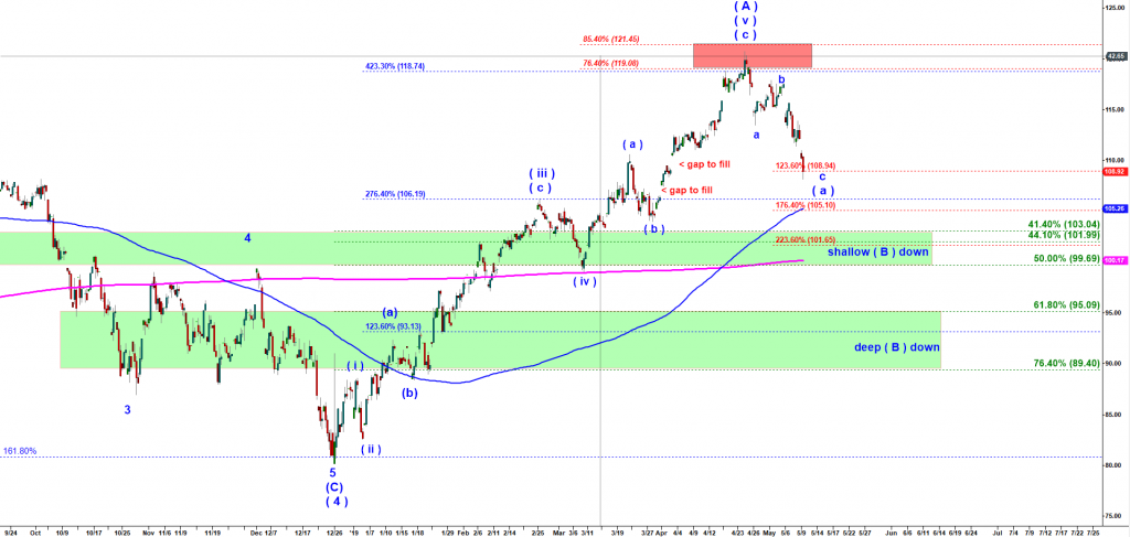 Price forecast for SM ETF updated on 5 May 2019 by castawaytrader.com