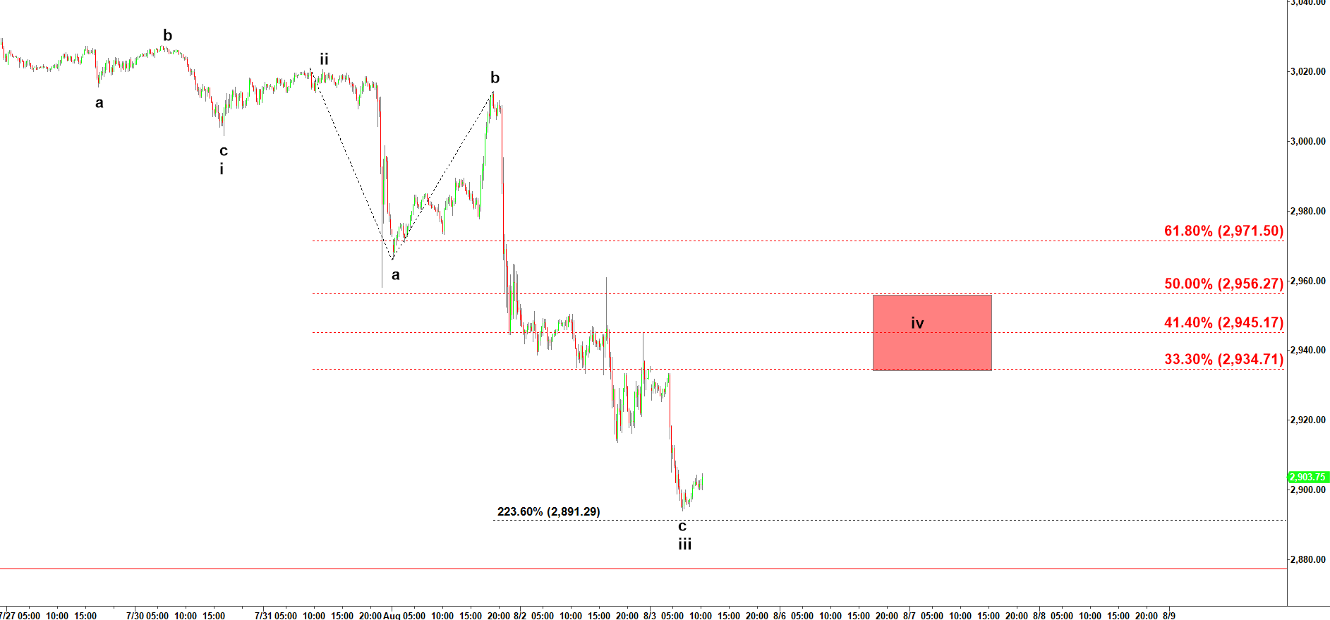 Es 240 8 5 19 3 00 Am Predict The Next Market Move