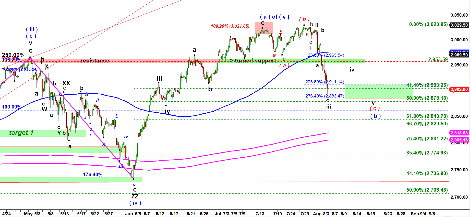 Es 240 8 5 19 3 00 Am Predict The Next Market Move