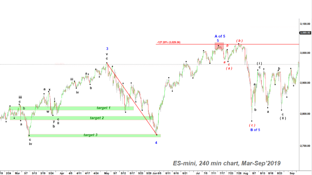 Elliott Wave Trader Theory