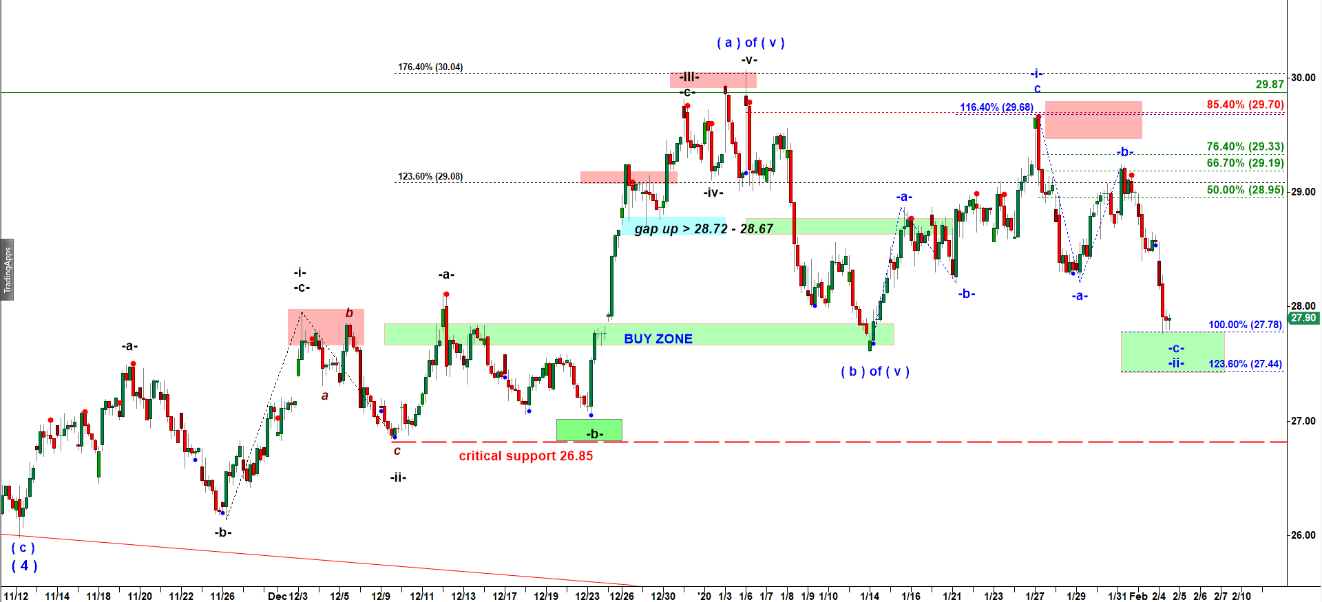 Elliott Wave Analysis