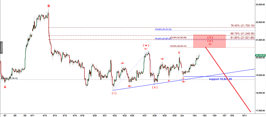 Bitcoin is About to Complete <BR> a Corrective Pullback