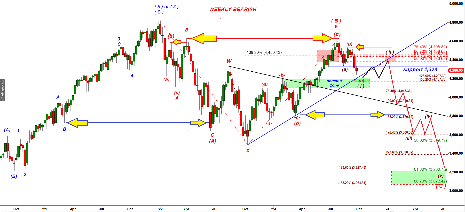 S&P: Bearish Scenario: Macro Update Part I | CastAway Trader