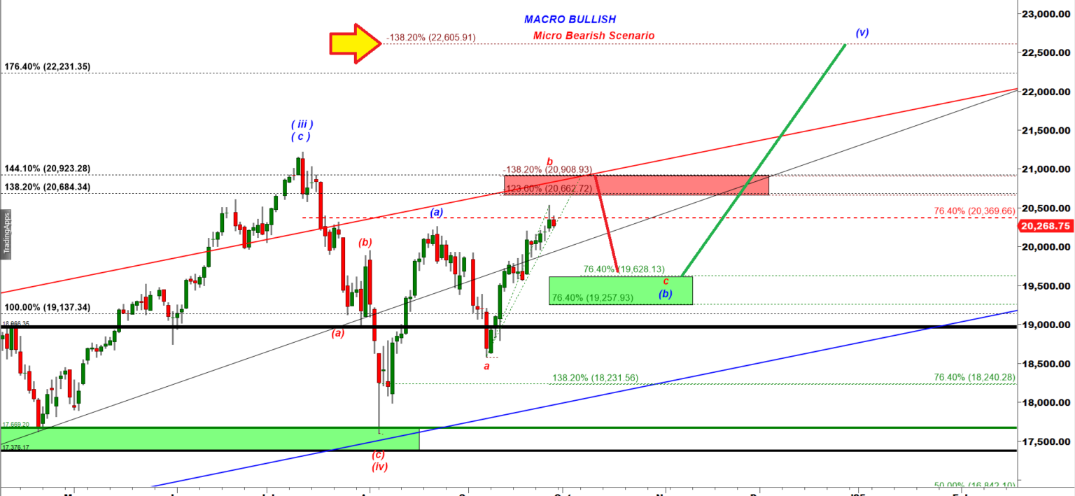 NQ What Path Can Bring Us to the Macro Target 22,600? CastAway Trader