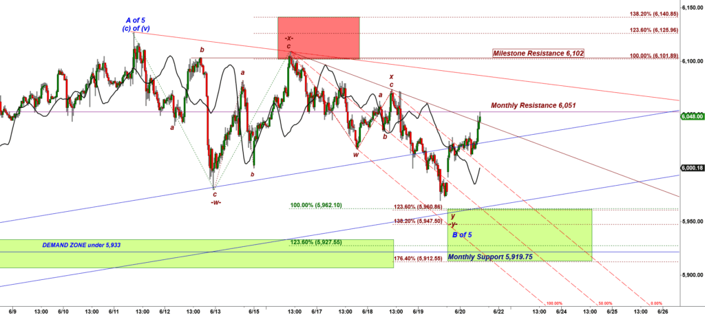 $ES: Bulls Built a Base and Started a Rally