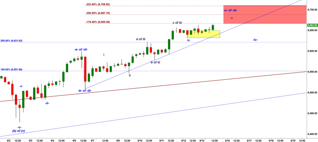 $ES: Bulls Have Room to Push Higher