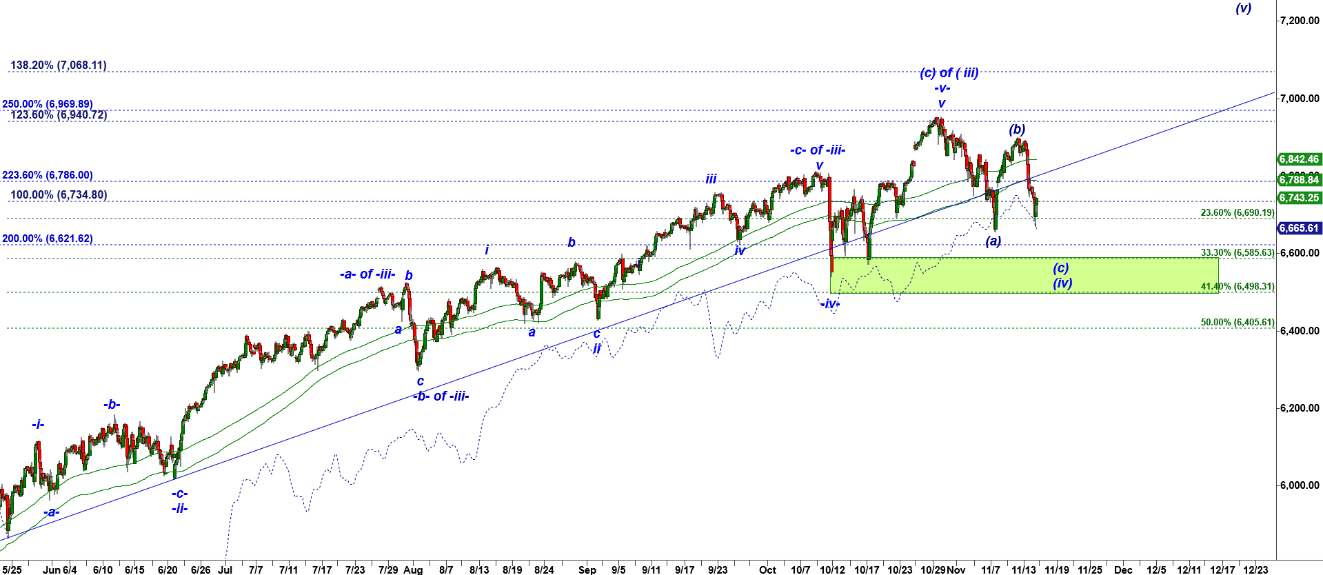 $ES: The Corrective Structure Got Complex | CastAway Trader
