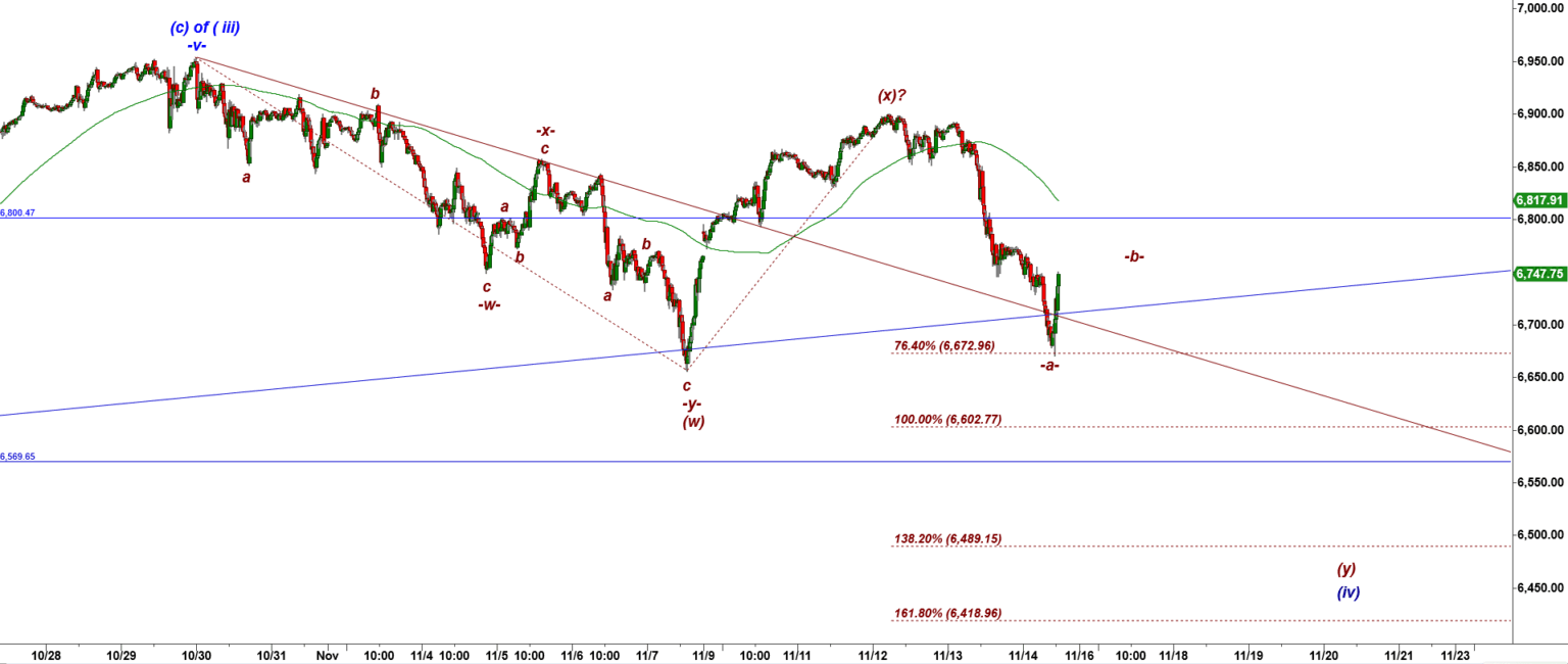 $ES: The Corrective Structure Got Complex | CastAway Trader