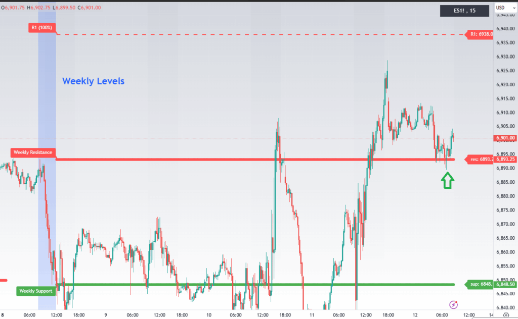 $ES: Breakout And Retest Pattern