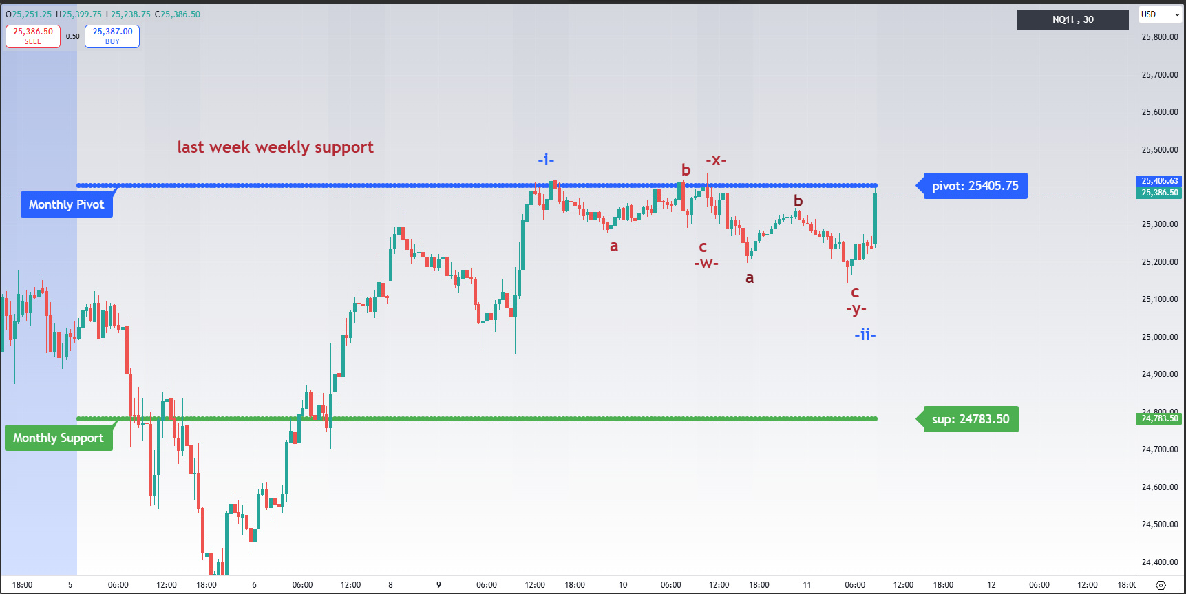 $NQ: Clean Breakout -i- up -ii- down Long Setup | CastAway Trader